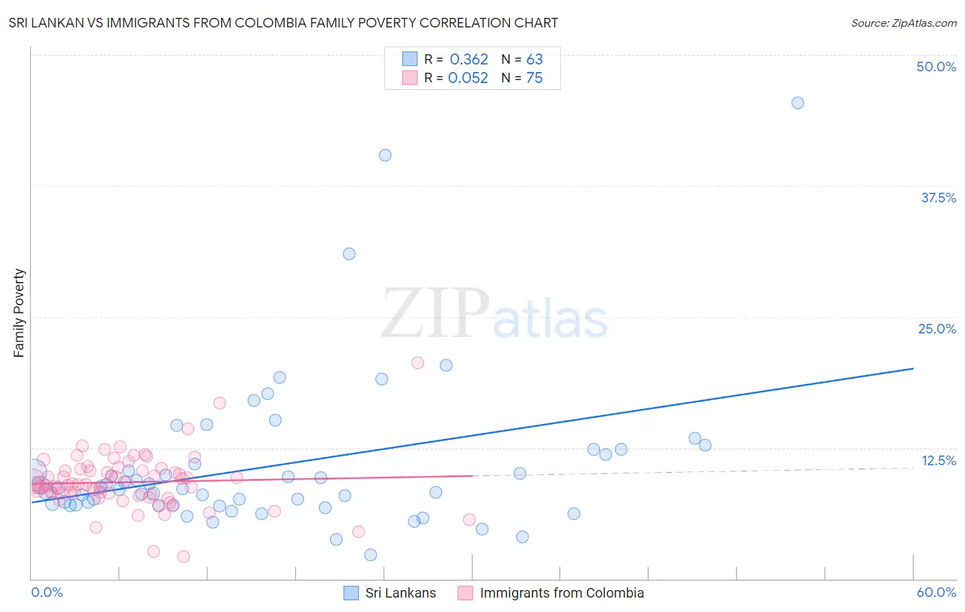 Sri Lankan vs Immigrants from Colombia Family Poverty