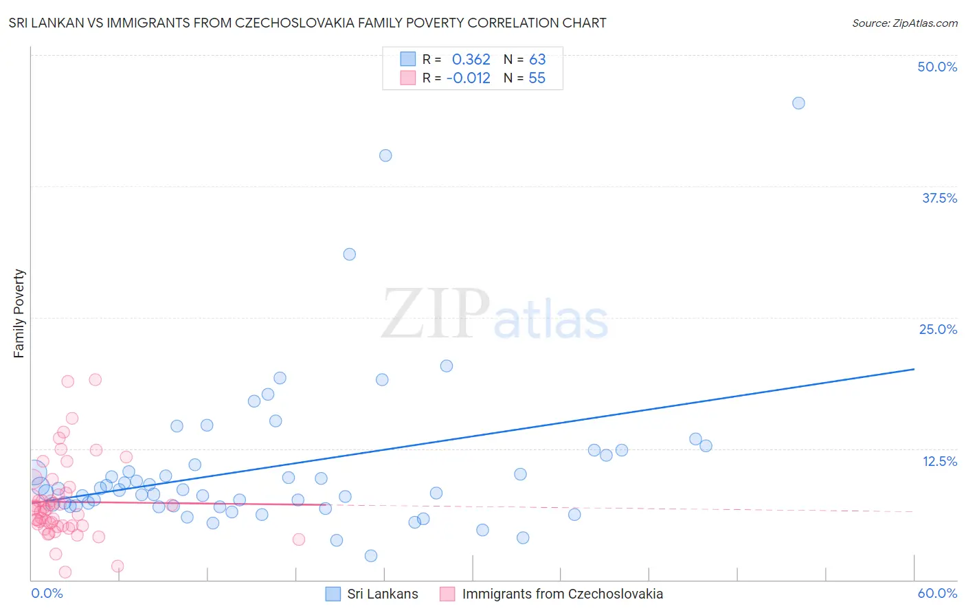 Sri Lankan vs Immigrants from Czechoslovakia Family Poverty