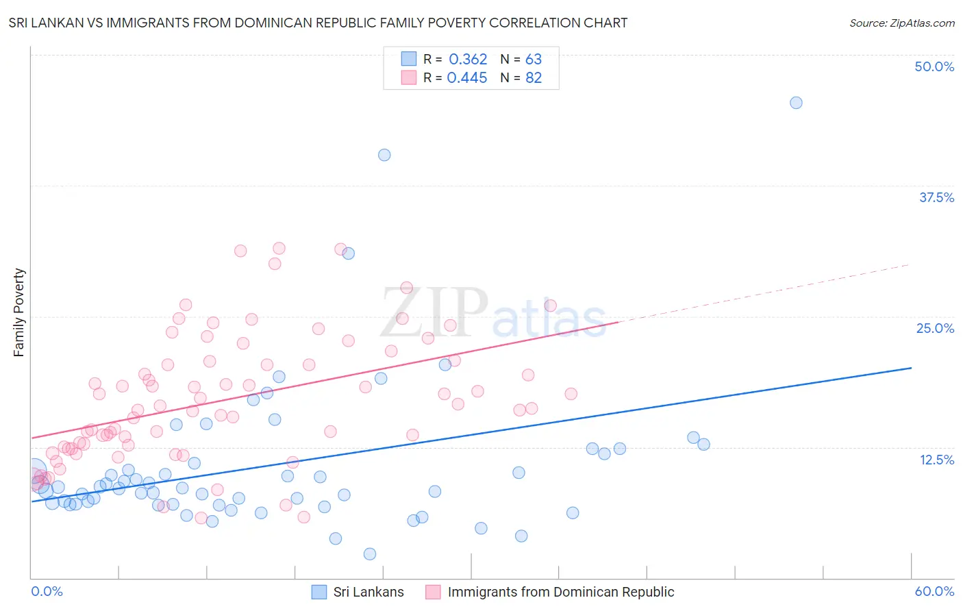 Sri Lankan vs Immigrants from Dominican Republic Family Poverty