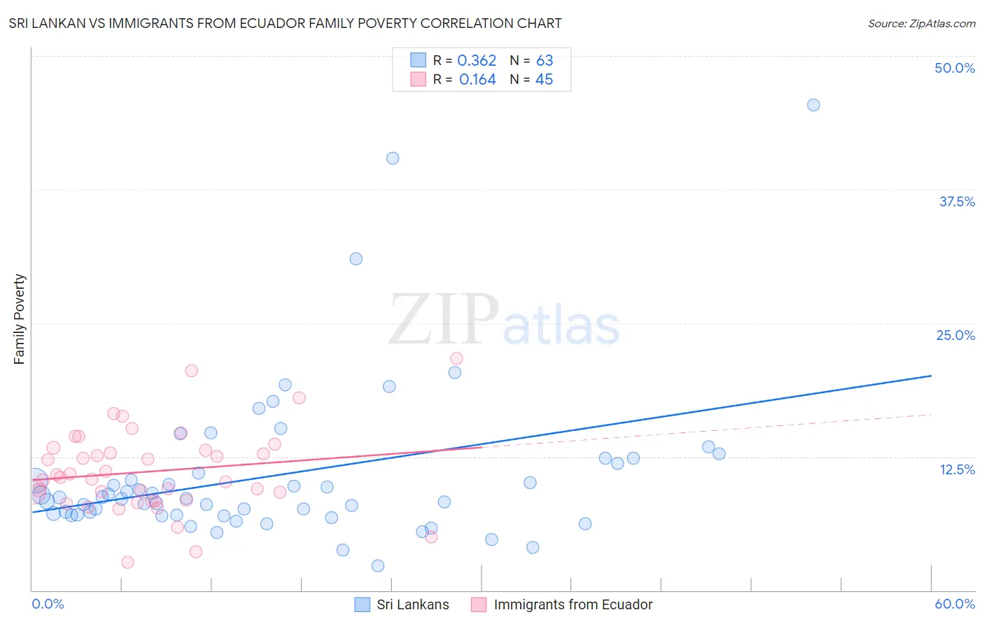 Sri Lankan vs Immigrants from Ecuador Family Poverty