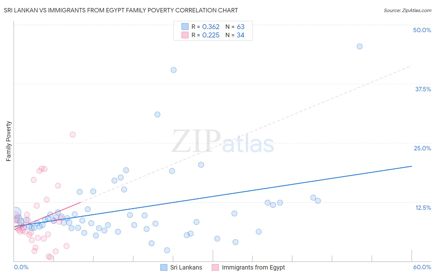 Sri Lankan vs Immigrants from Egypt Family Poverty