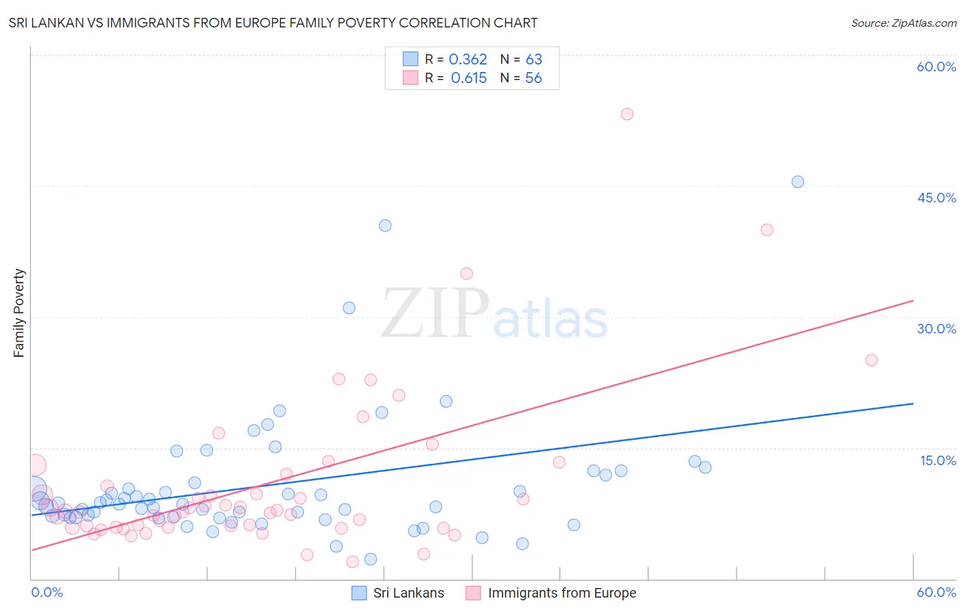 Sri Lankan vs Immigrants from Europe Family Poverty