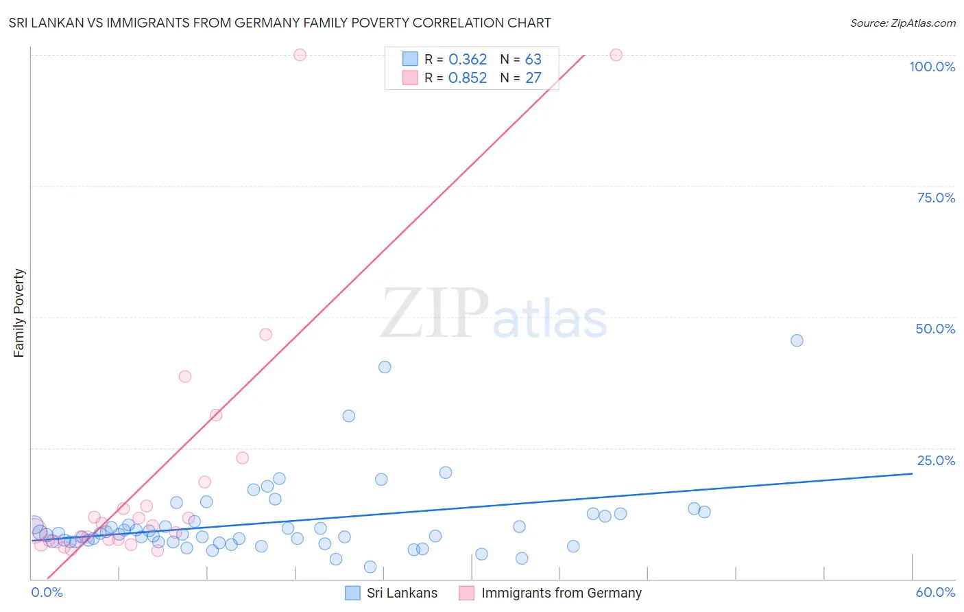 Sri Lankan vs Immigrants from Germany Family Poverty