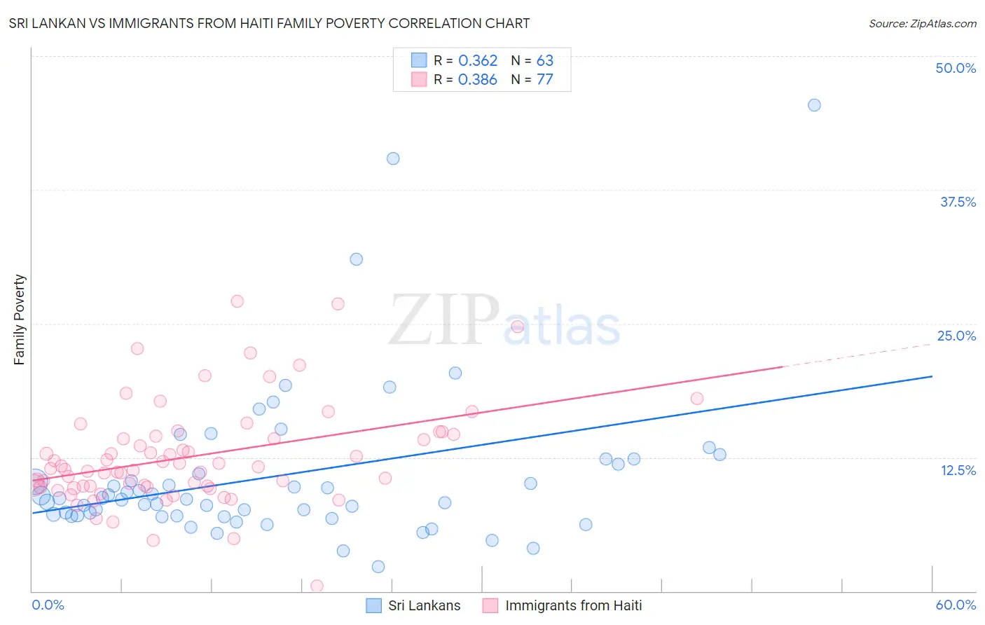 Sri Lankan vs Immigrants from Haiti Family Poverty