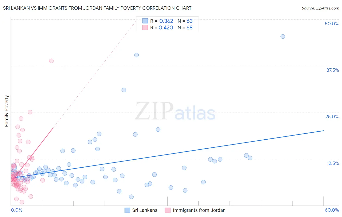 Sri Lankan vs Immigrants from Jordan Family Poverty