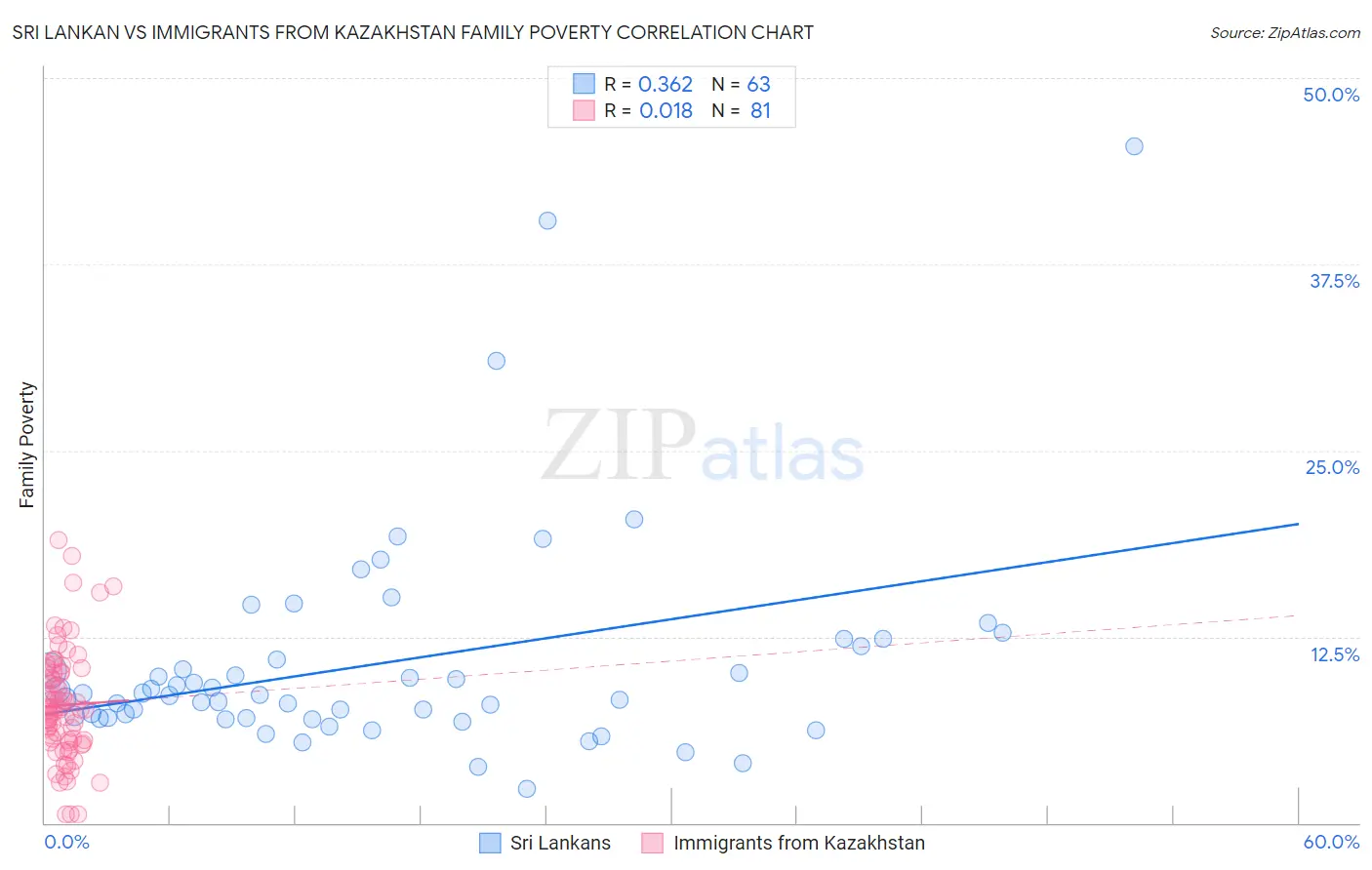 Sri Lankan vs Immigrants from Kazakhstan Family Poverty