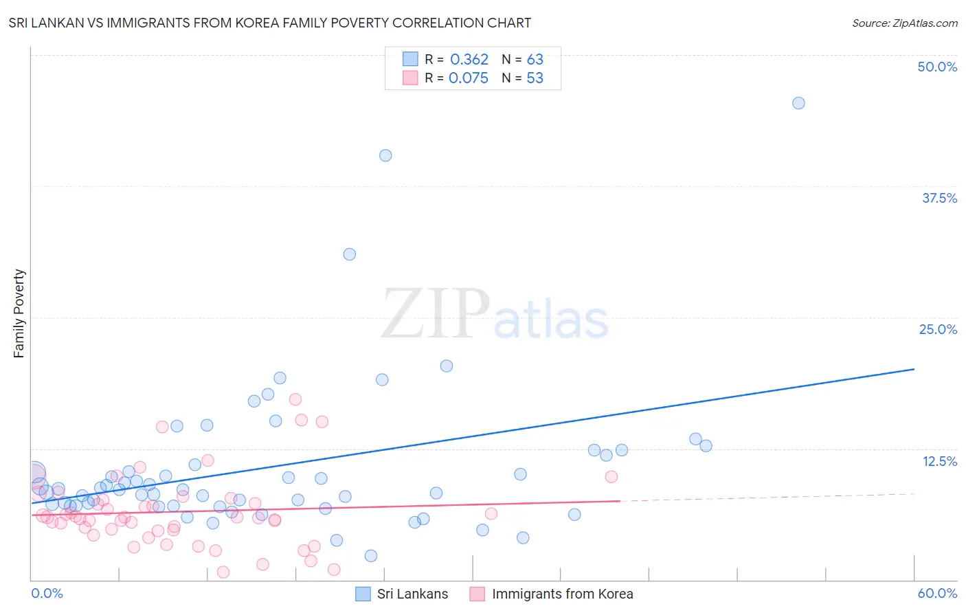 Sri Lankan vs Immigrants from Korea Family Poverty