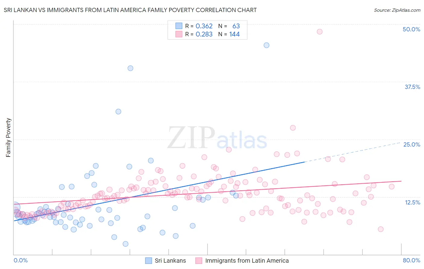 Sri Lankan vs Immigrants from Latin America Family Poverty
