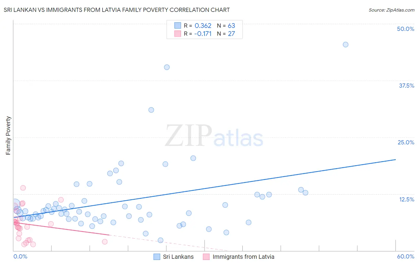 Sri Lankan vs Immigrants from Latvia Family Poverty