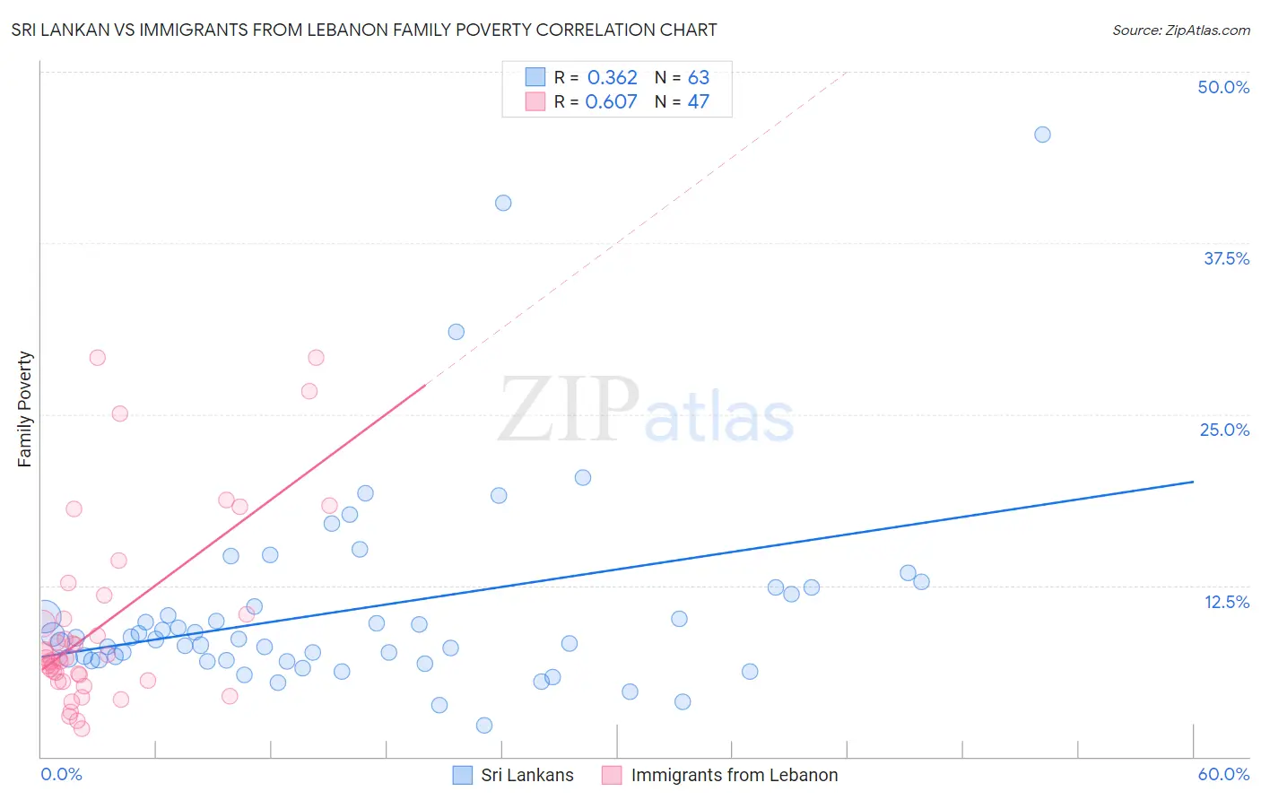 Sri Lankan vs Immigrants from Lebanon Family Poverty