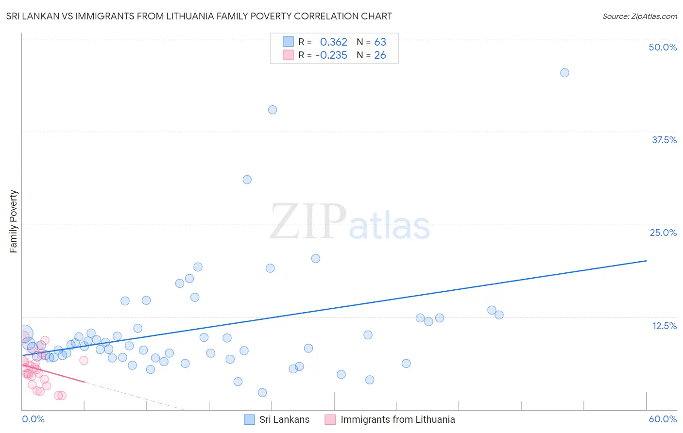 Sri Lankan vs Immigrants from Lithuania Family Poverty