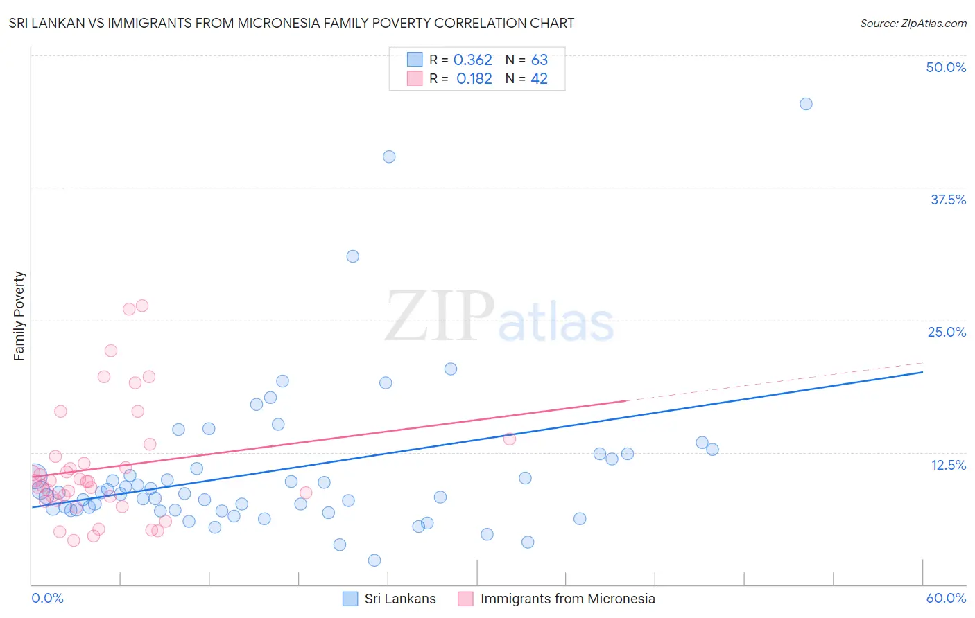 Sri Lankan vs Immigrants from Micronesia Family Poverty
