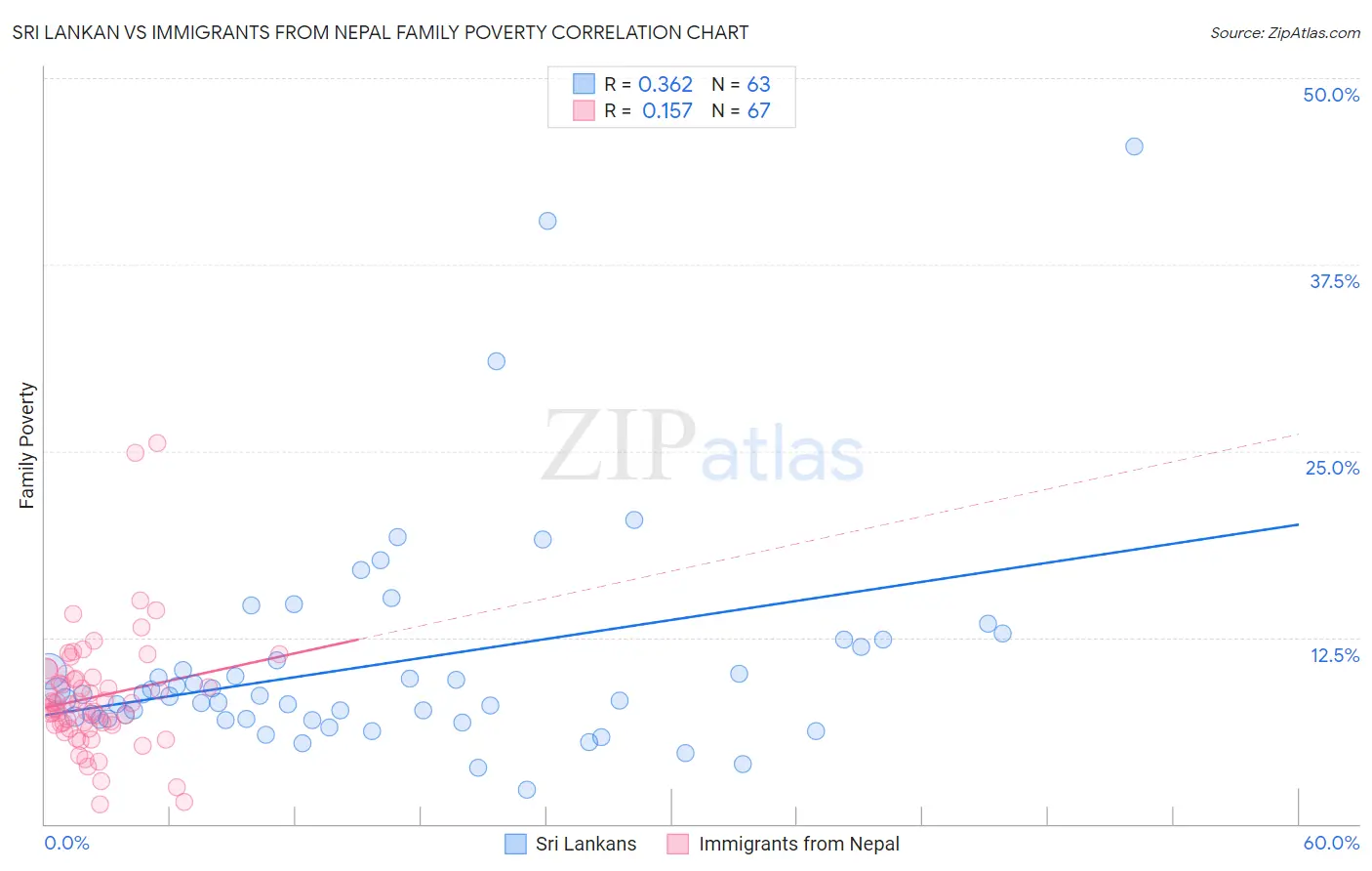 Sri Lankan vs Immigrants from Nepal Family Poverty