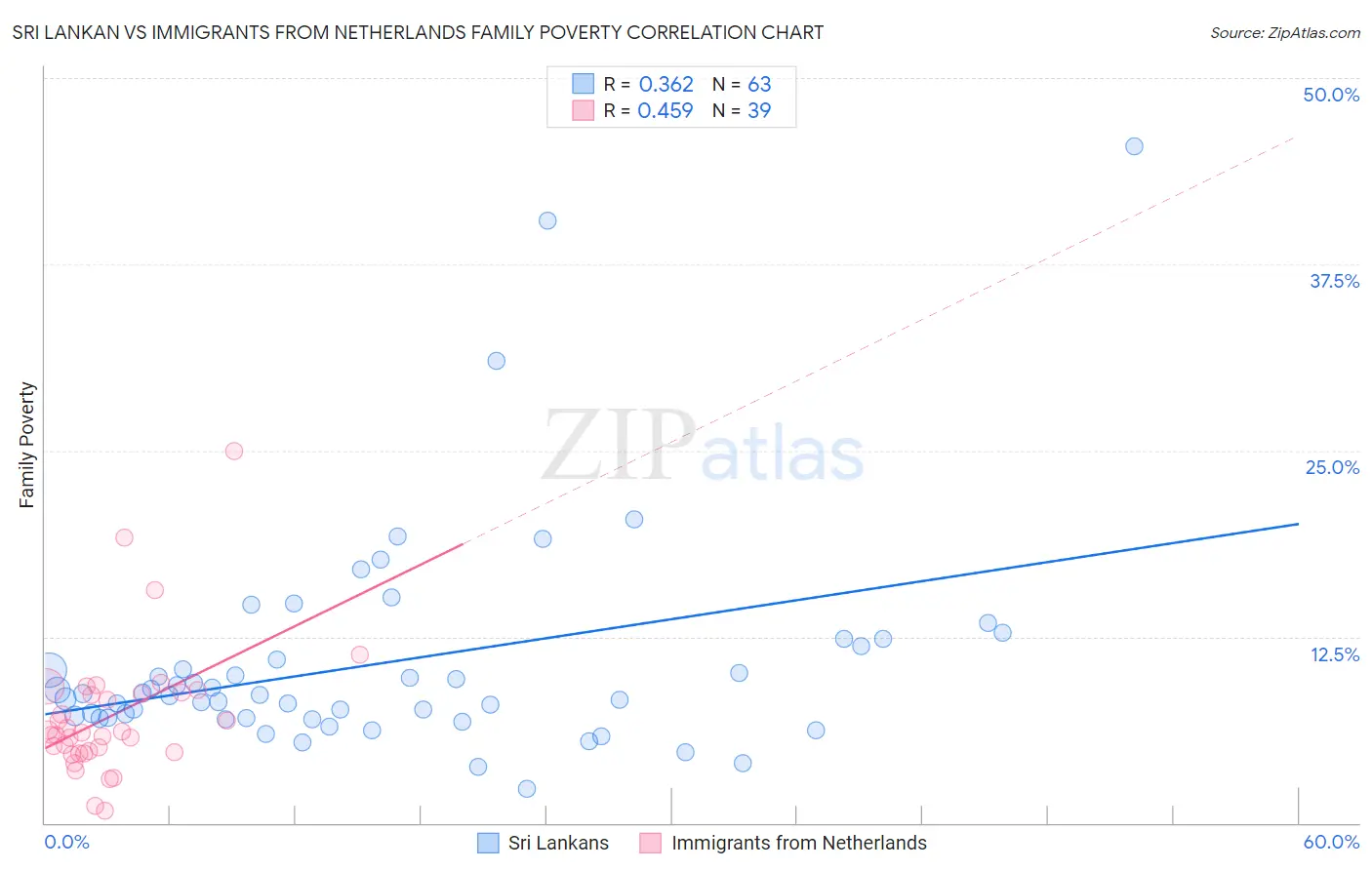 Sri Lankan vs Immigrants from Netherlands Family Poverty