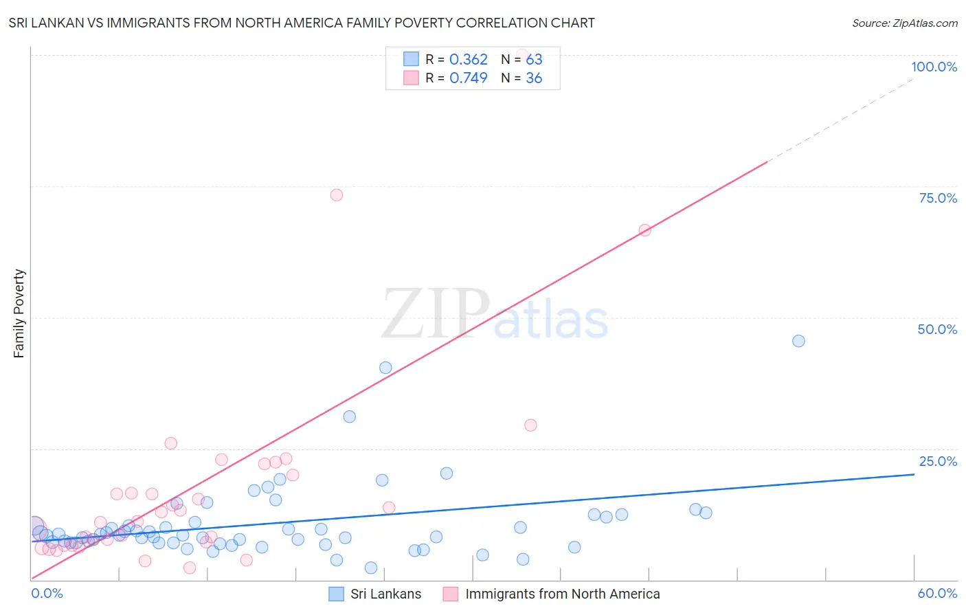 Sri Lankan vs Immigrants from North America Family Poverty