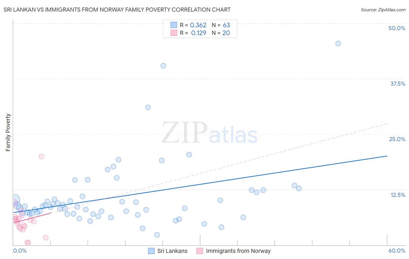 Sri Lankan vs Immigrants from Norway Family Poverty