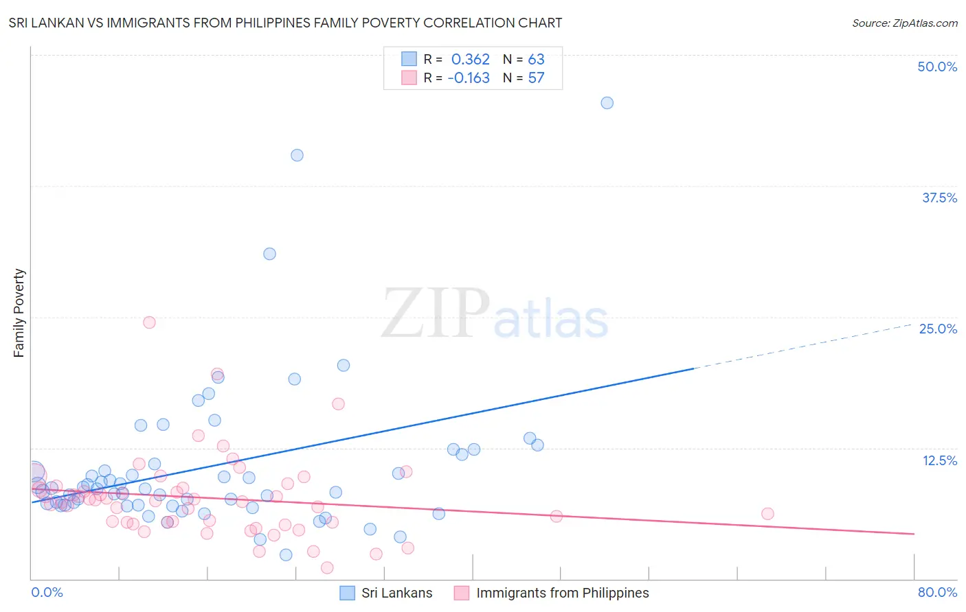 Sri Lankan vs Immigrants from Philippines Family Poverty
