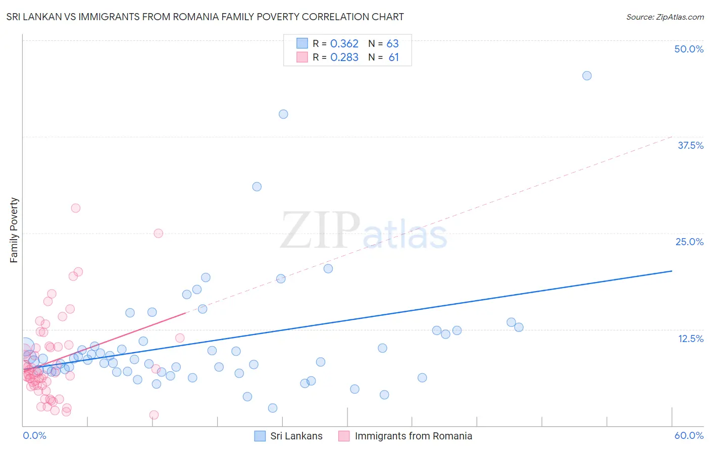 Sri Lankan vs Immigrants from Romania Family Poverty