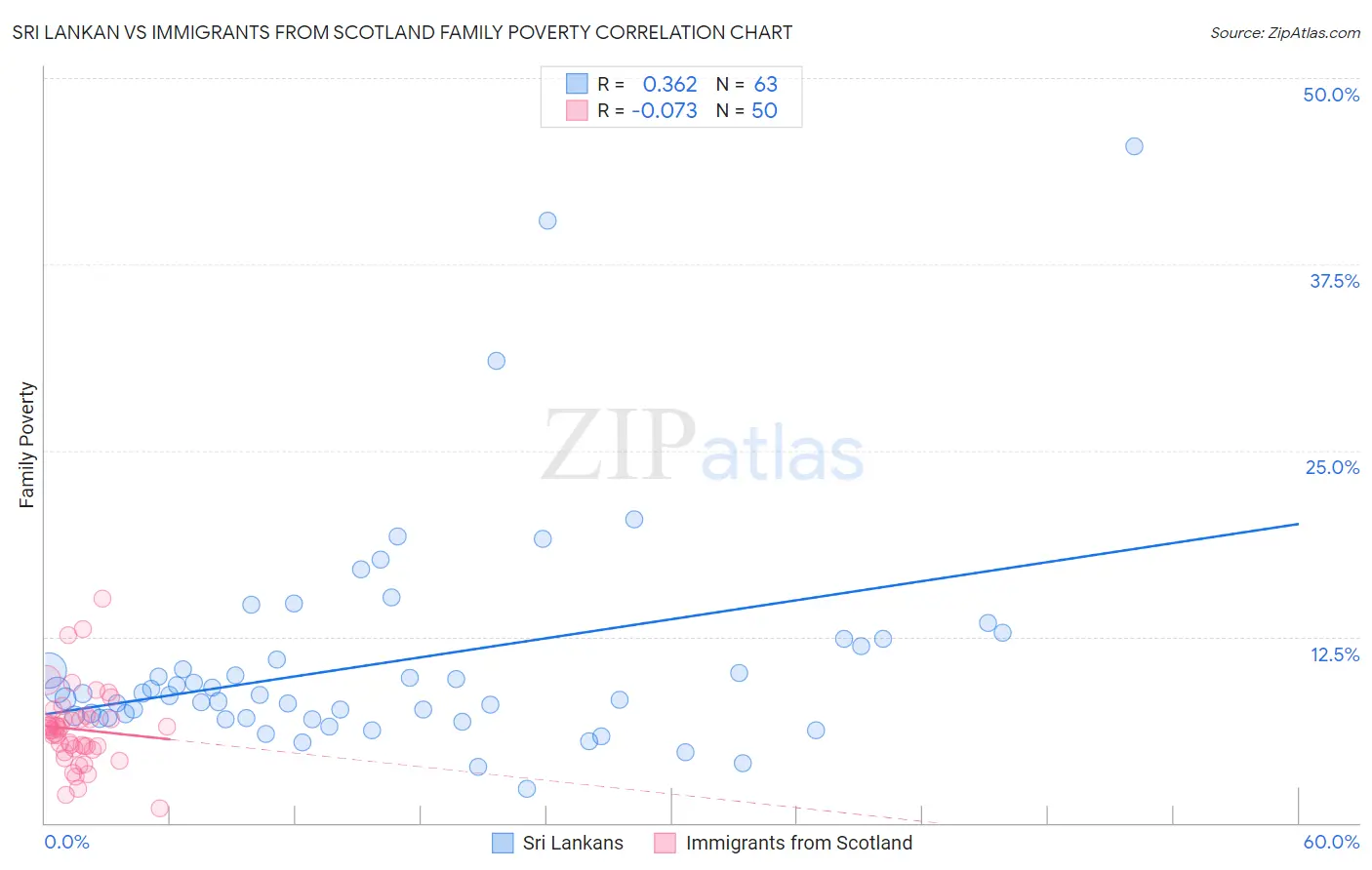 Sri Lankan vs Immigrants from Scotland Family Poverty