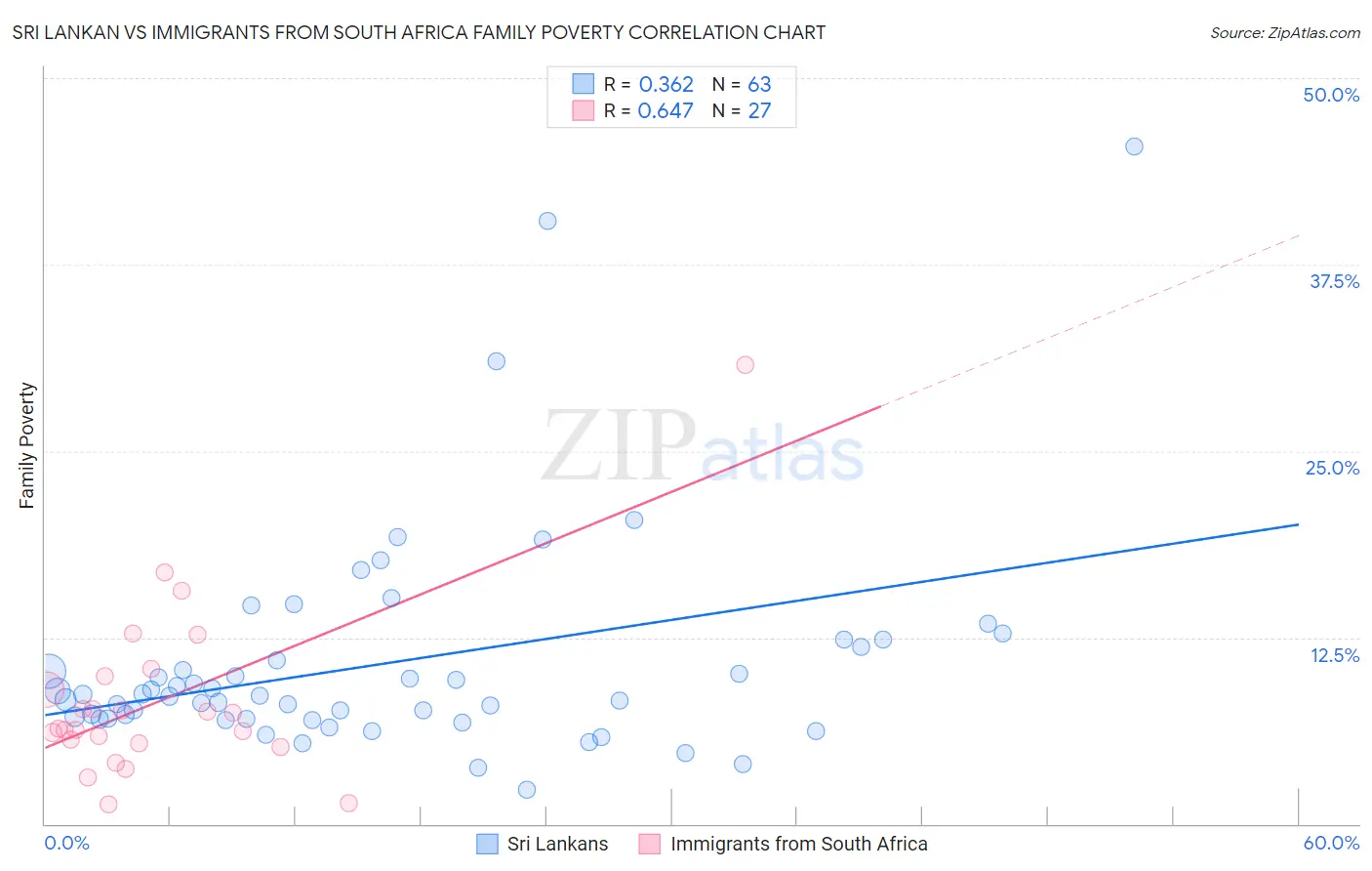 Sri Lankan vs Immigrants from South Africa Family Poverty