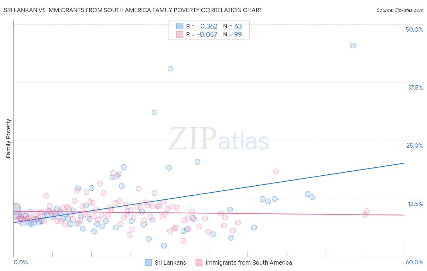 Sri Lankan vs Immigrants from South America Family Poverty