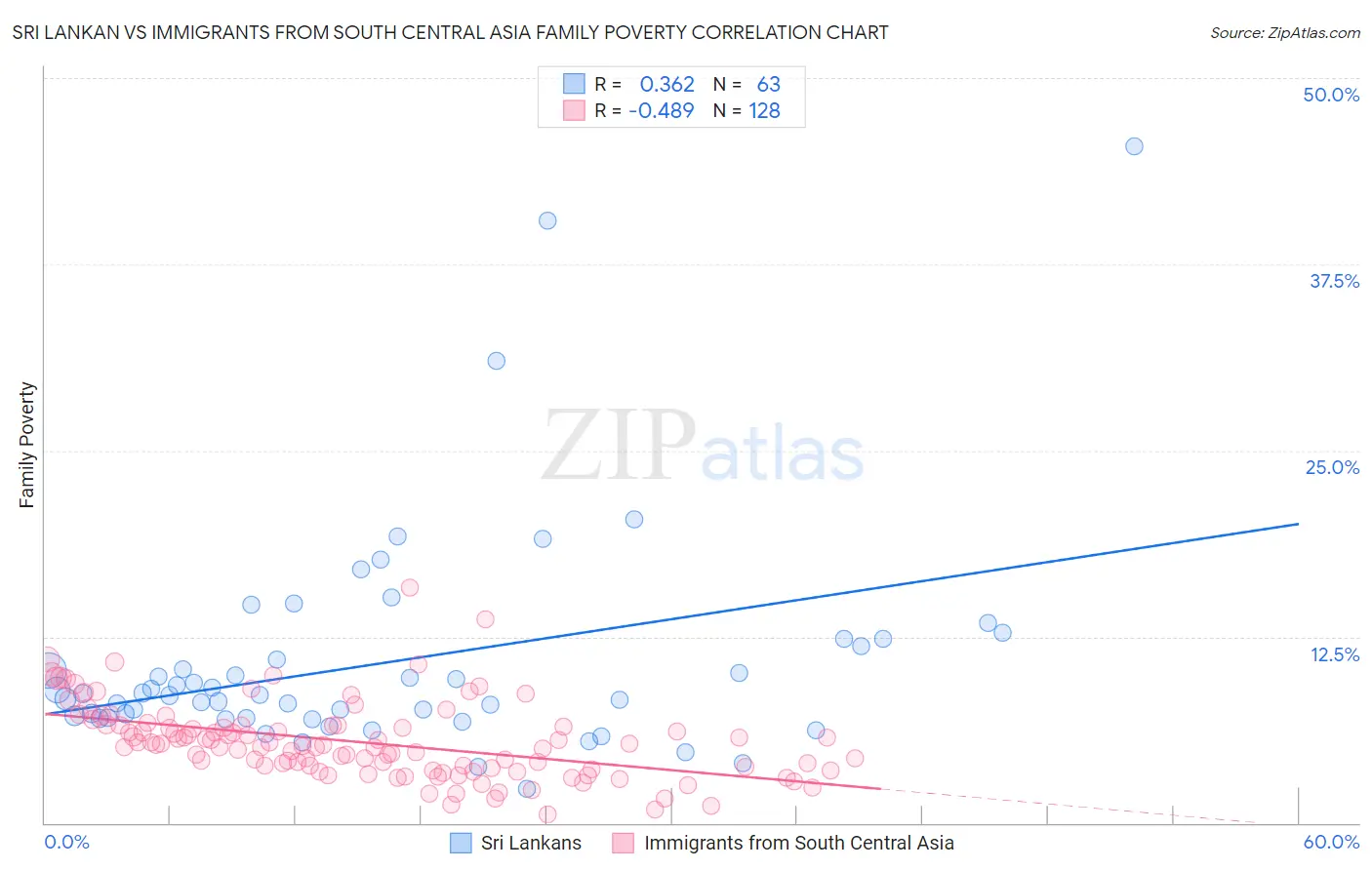 Sri Lankan vs Immigrants from South Central Asia Family Poverty