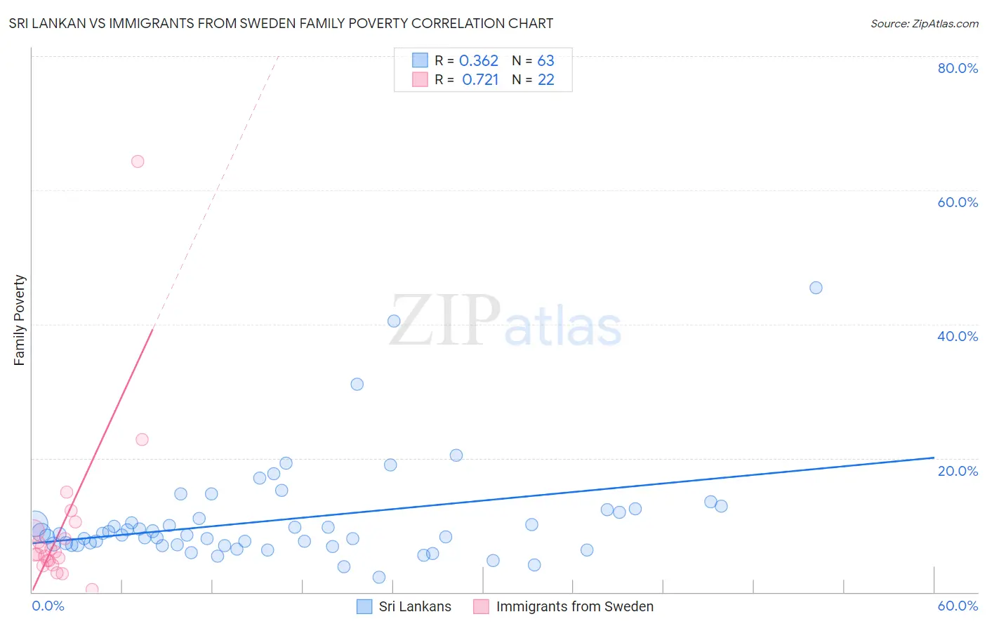 Sri Lankan vs Immigrants from Sweden Family Poverty