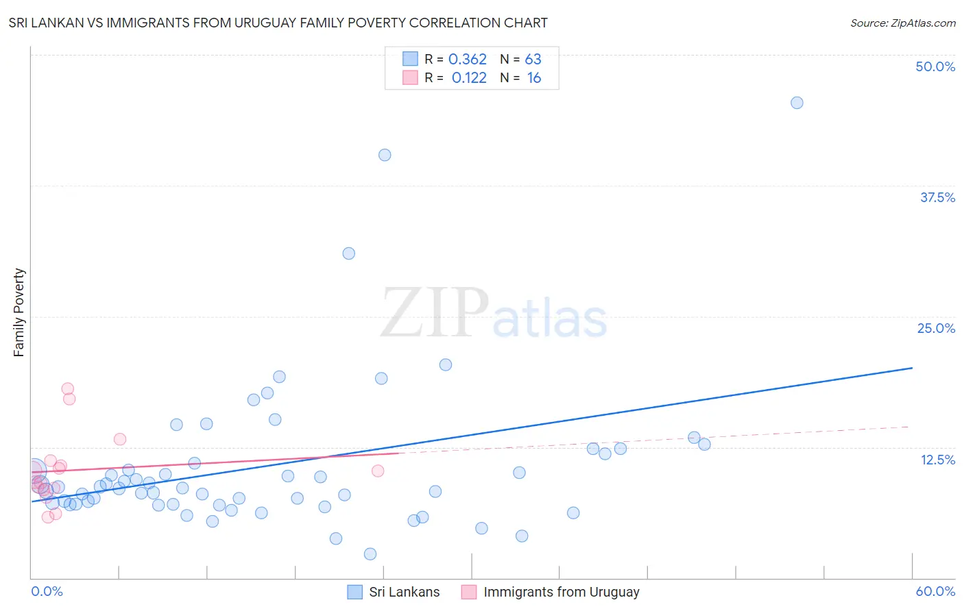 Sri Lankan vs Immigrants from Uruguay Family Poverty
