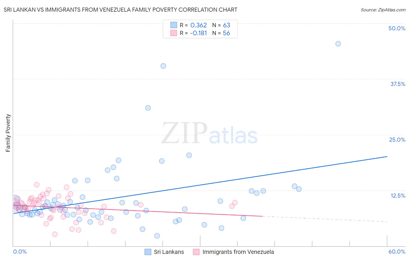 Sri Lankan vs Immigrants from Venezuela Family Poverty