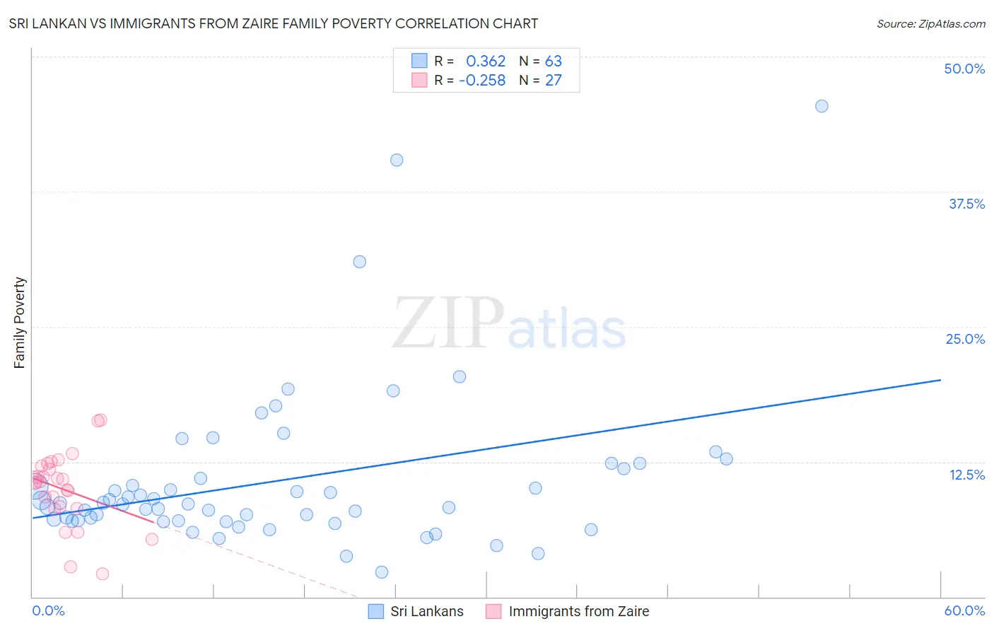 Sri Lankan vs Immigrants from Zaire Family Poverty