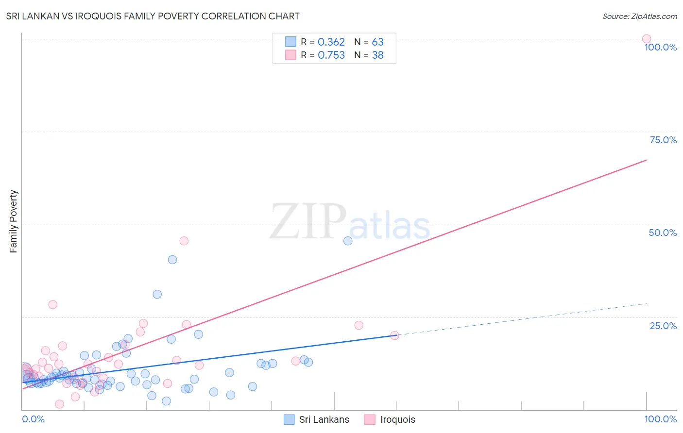Sri Lankan vs Iroquois Family Poverty