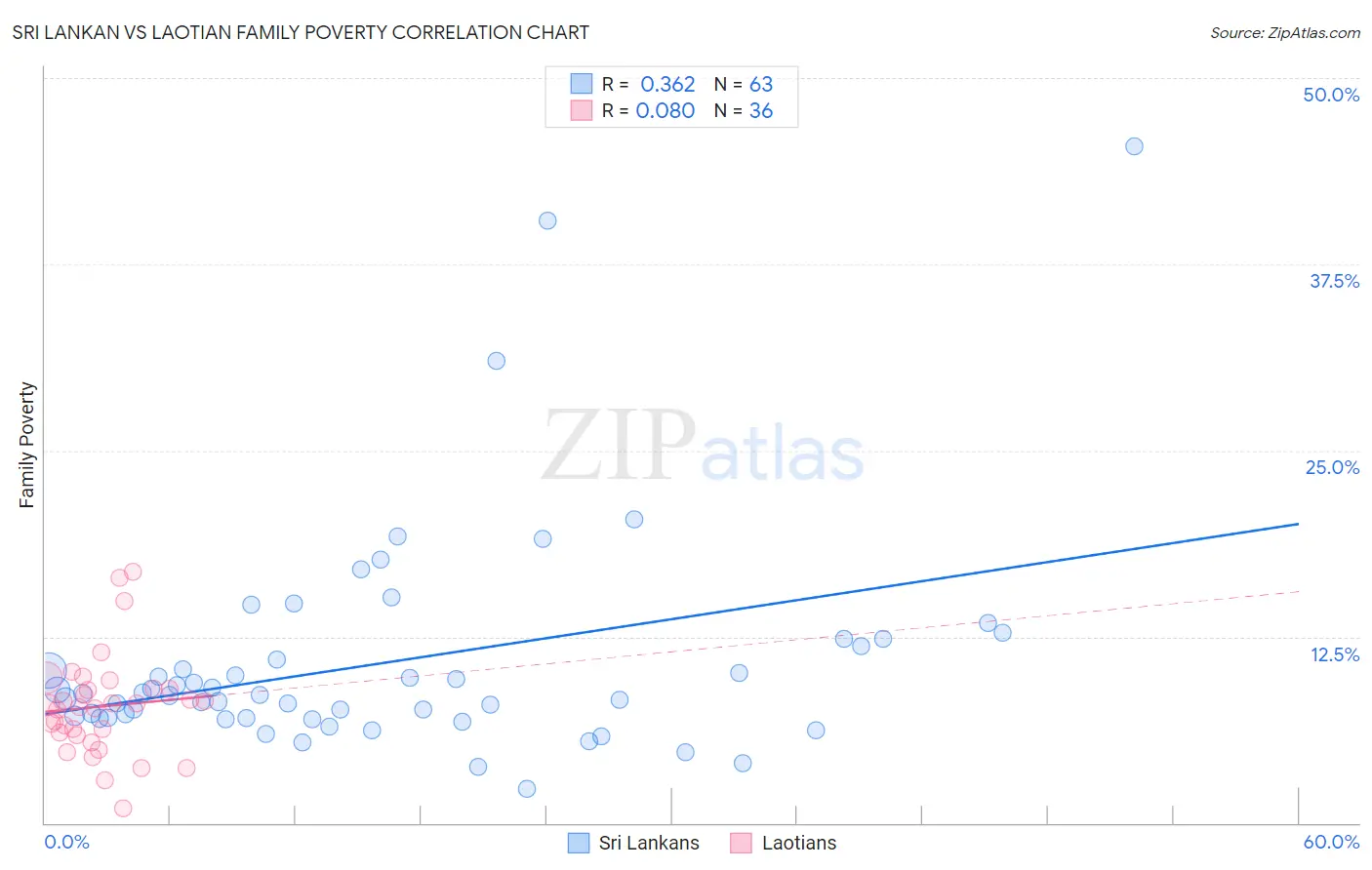 Sri Lankan vs Laotian Family Poverty
