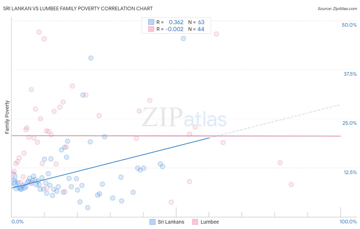 Sri Lankan vs Lumbee Family Poverty