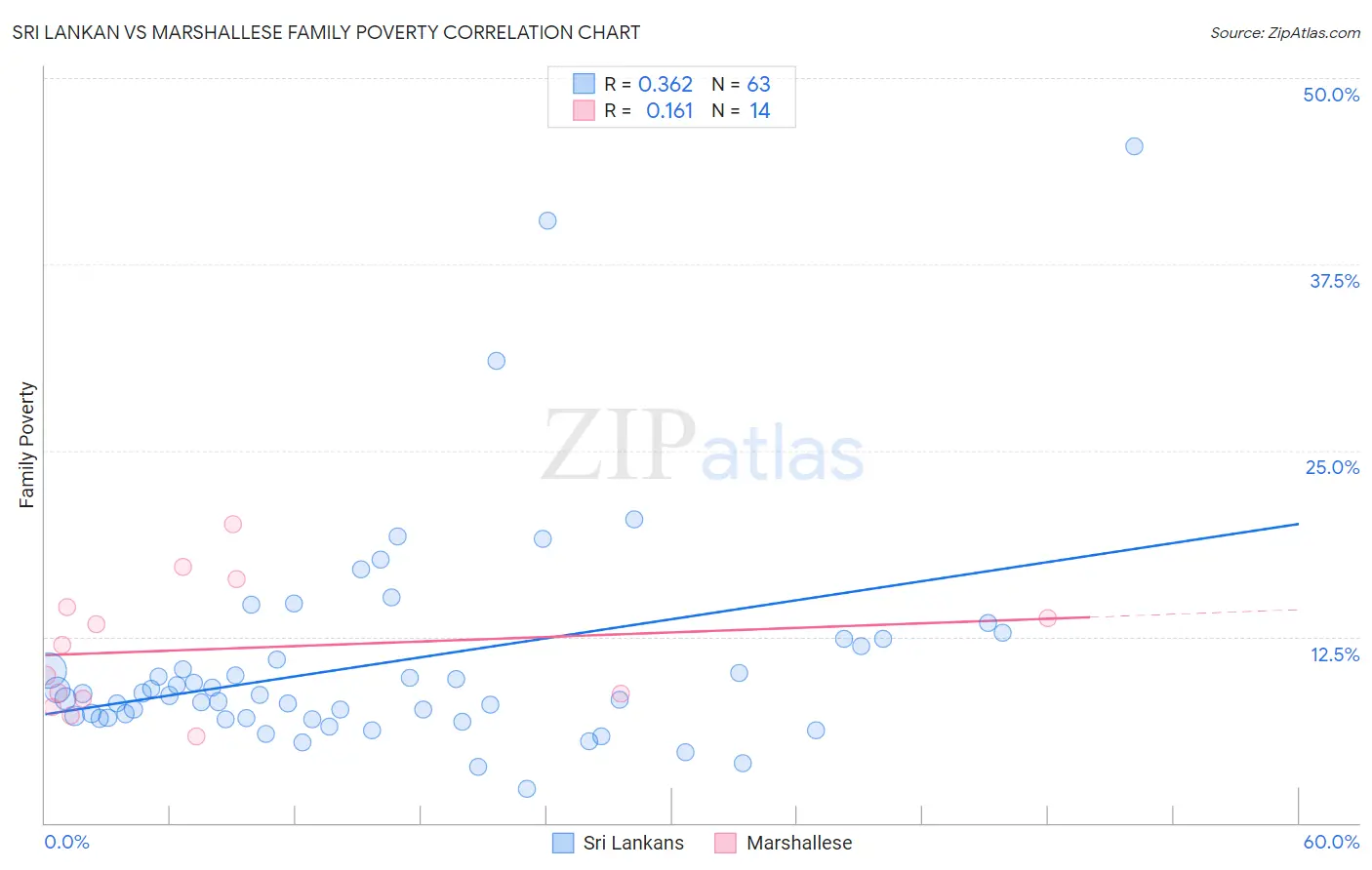 Sri Lankan vs Marshallese Family Poverty