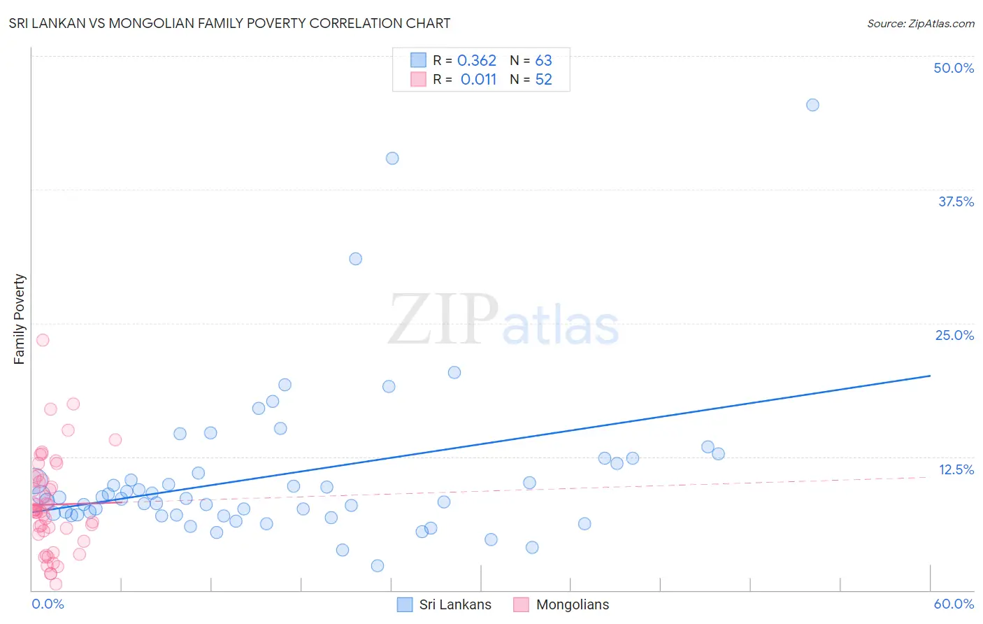Sri Lankan vs Mongolian Family Poverty
