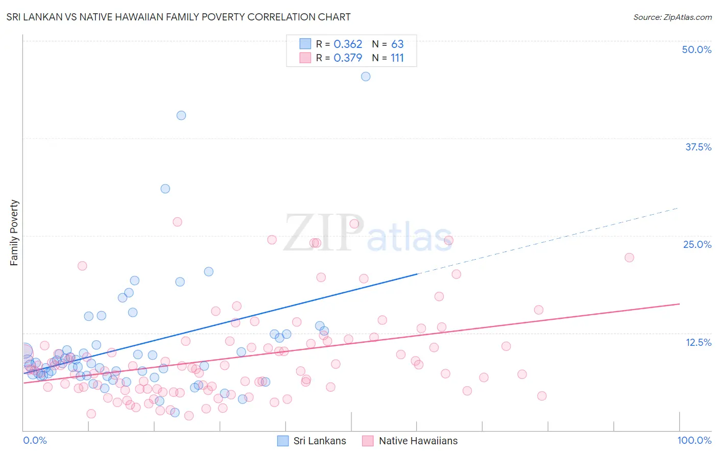 Sri Lankan vs Native Hawaiian Family Poverty