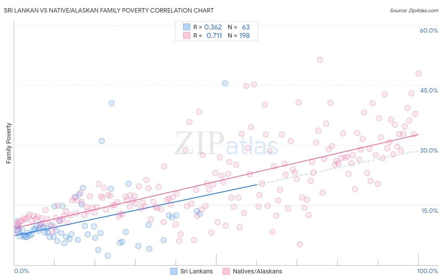 Sri Lankan vs Native/Alaskan Family Poverty