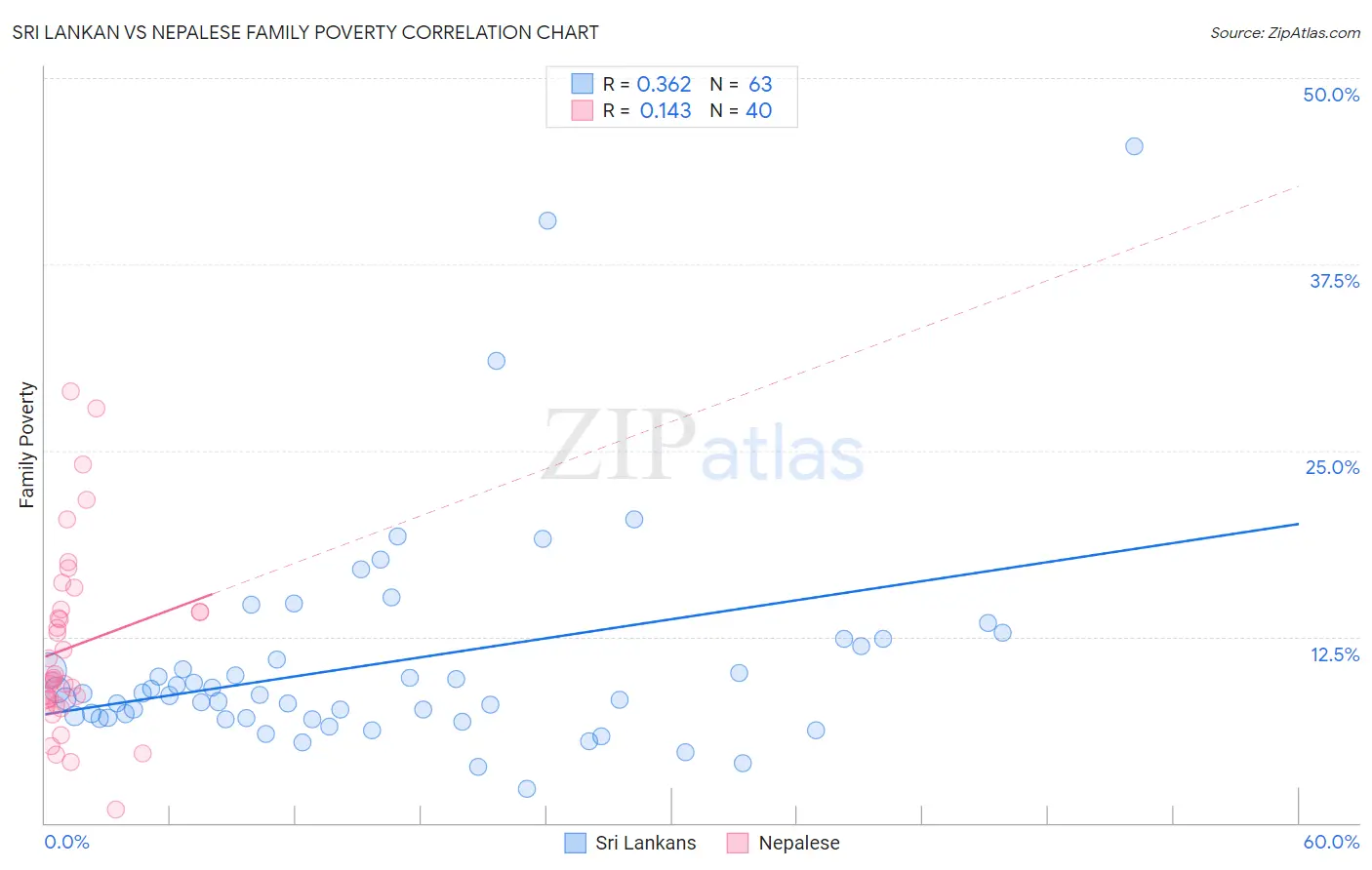 Sri Lankan vs Nepalese Family Poverty