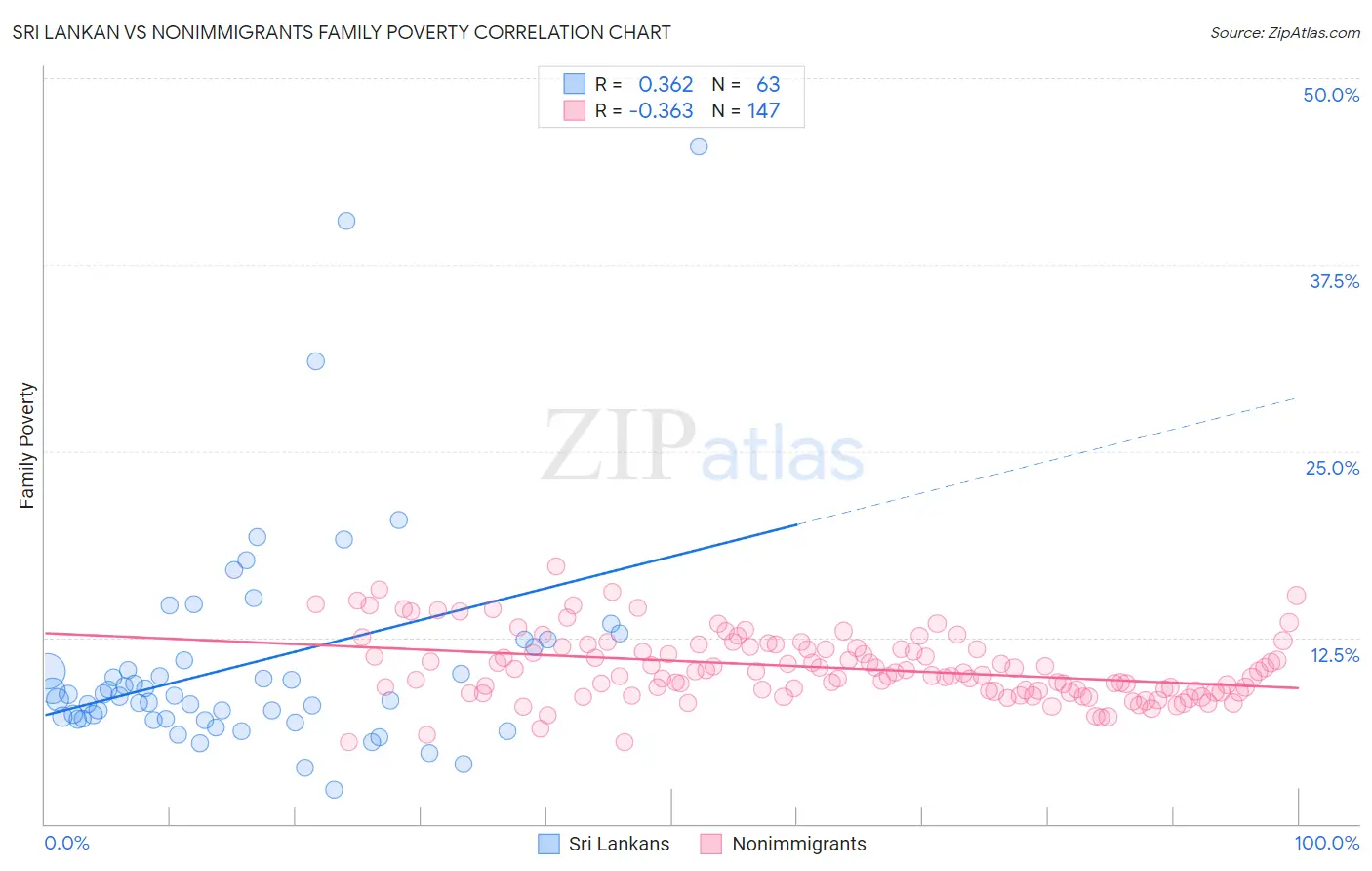 Sri Lankan vs Nonimmigrants Family Poverty