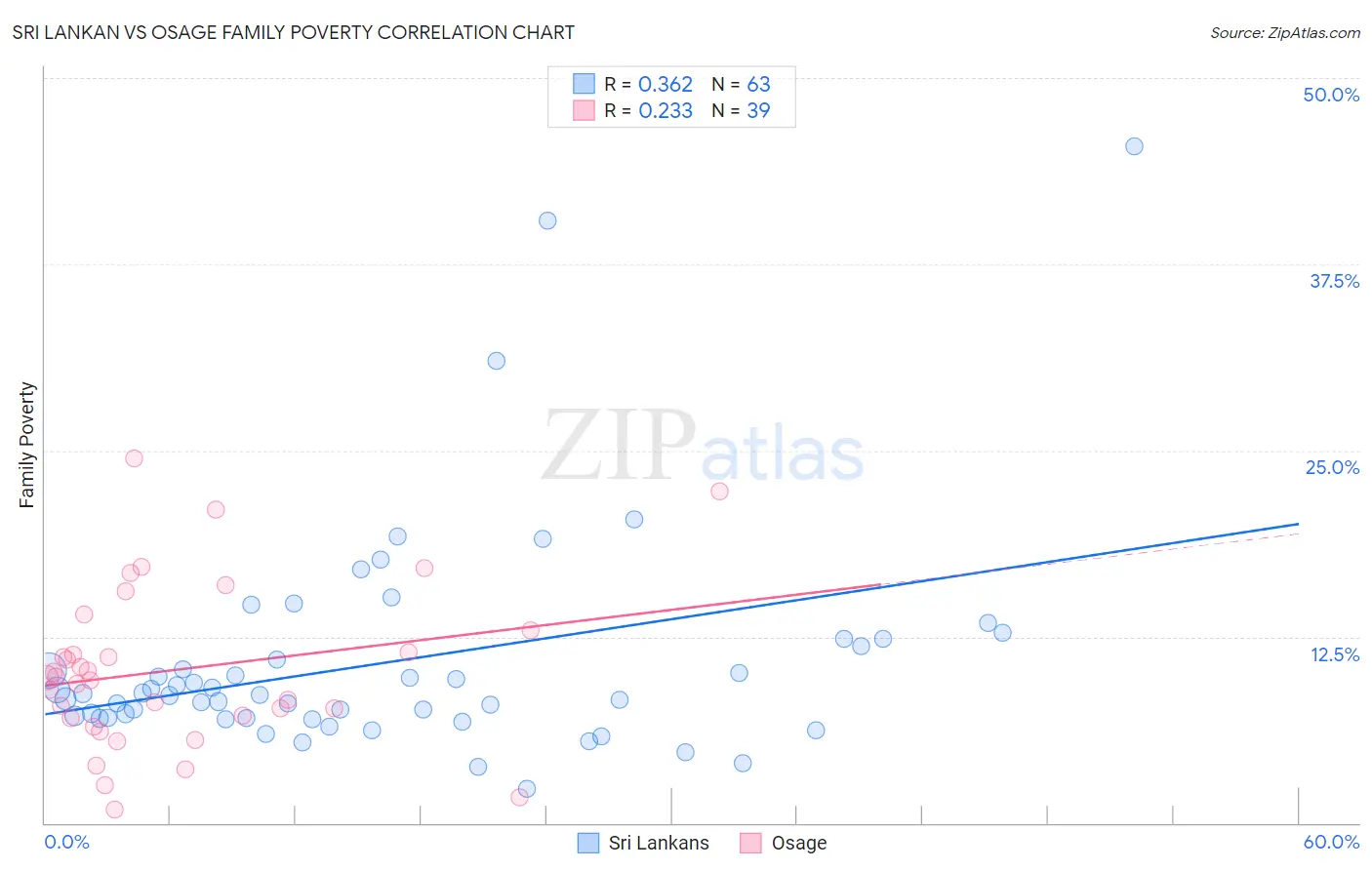 Sri Lankan vs Osage Family Poverty