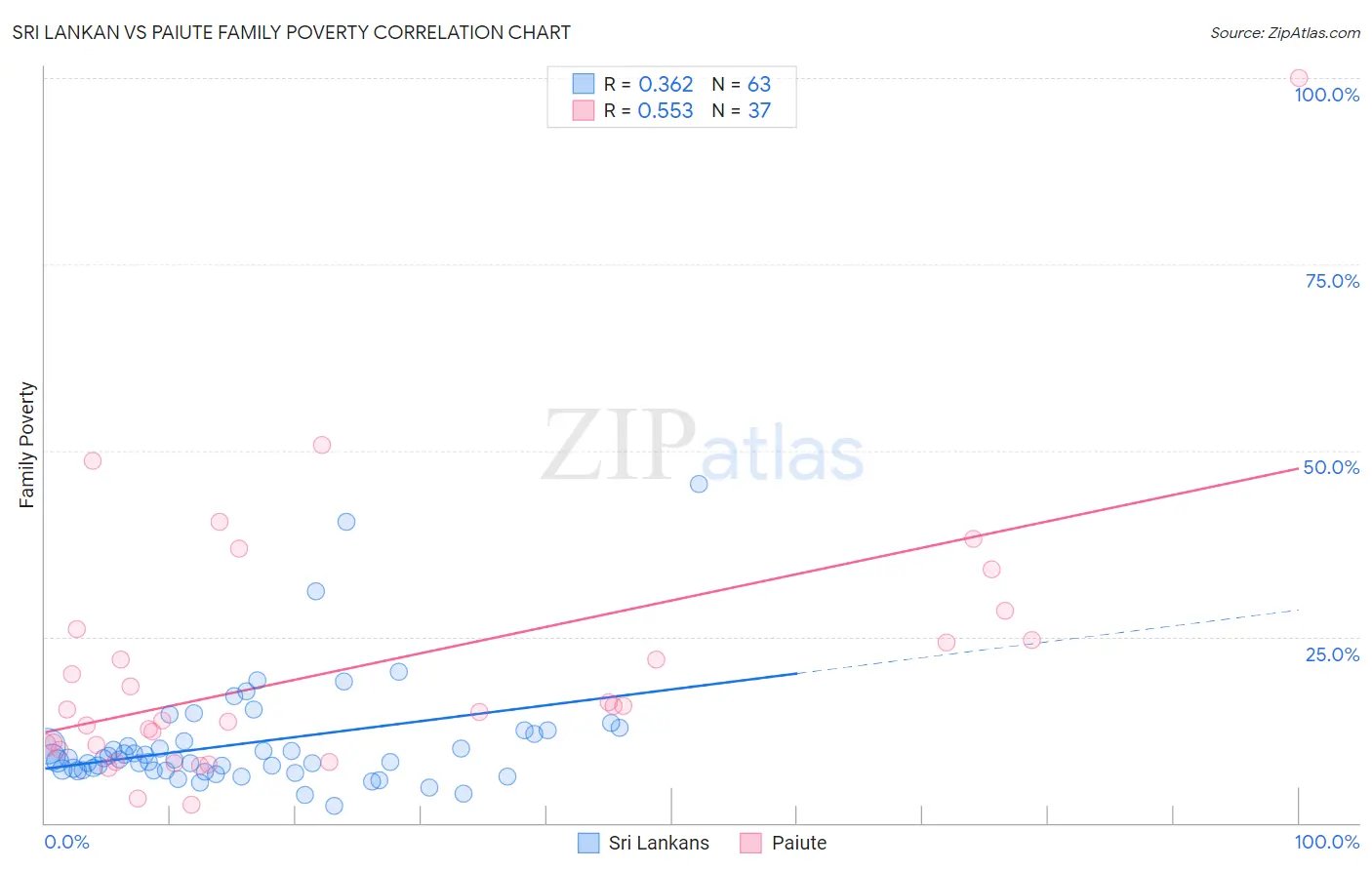 Sri Lankan vs Paiute Family Poverty