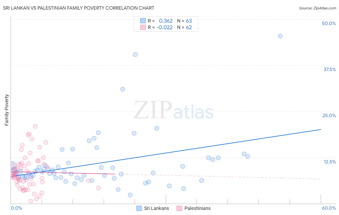 Sri Lankan vs Palestinian Family Poverty