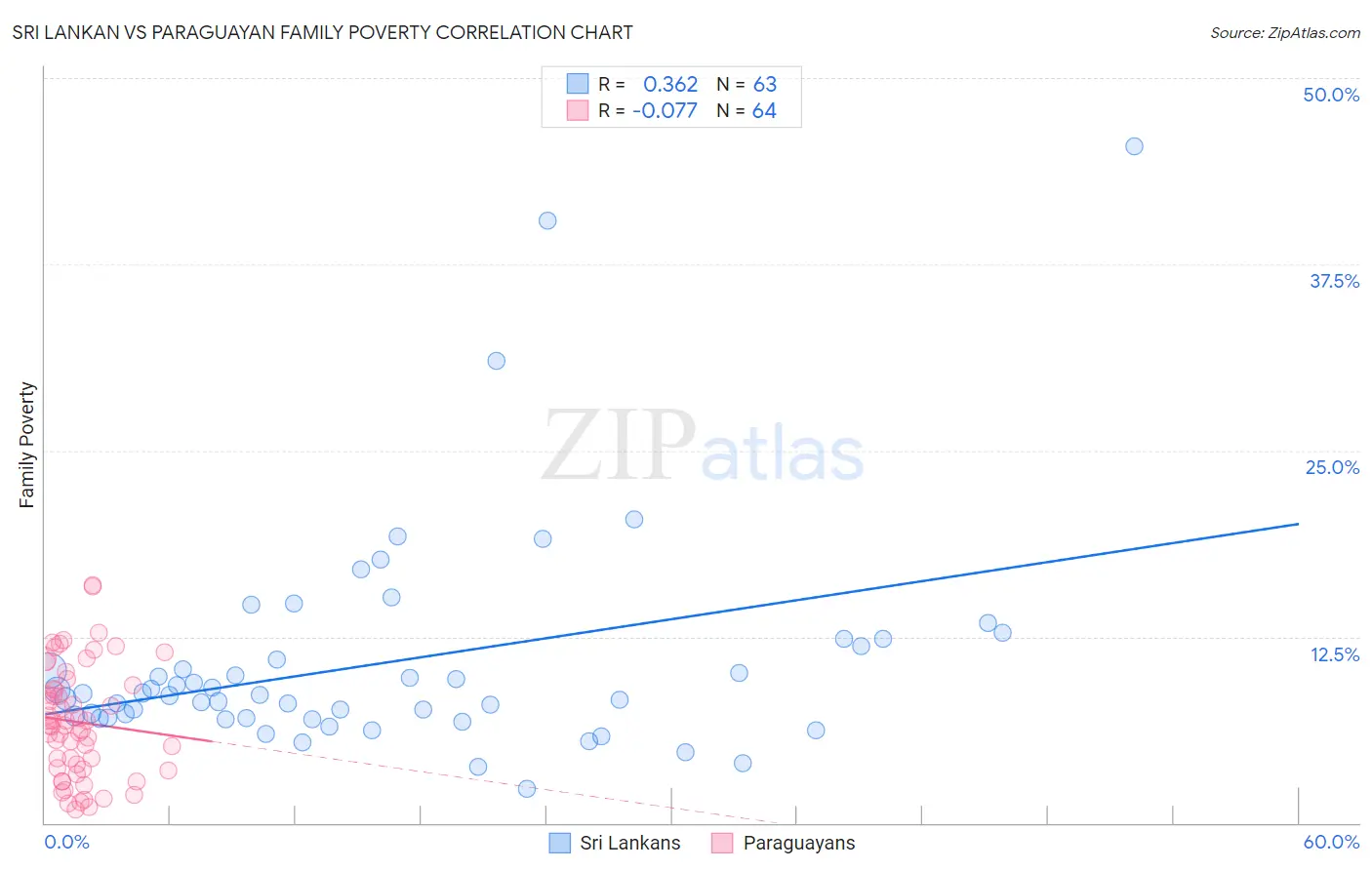 Sri Lankan vs Paraguayan Family Poverty