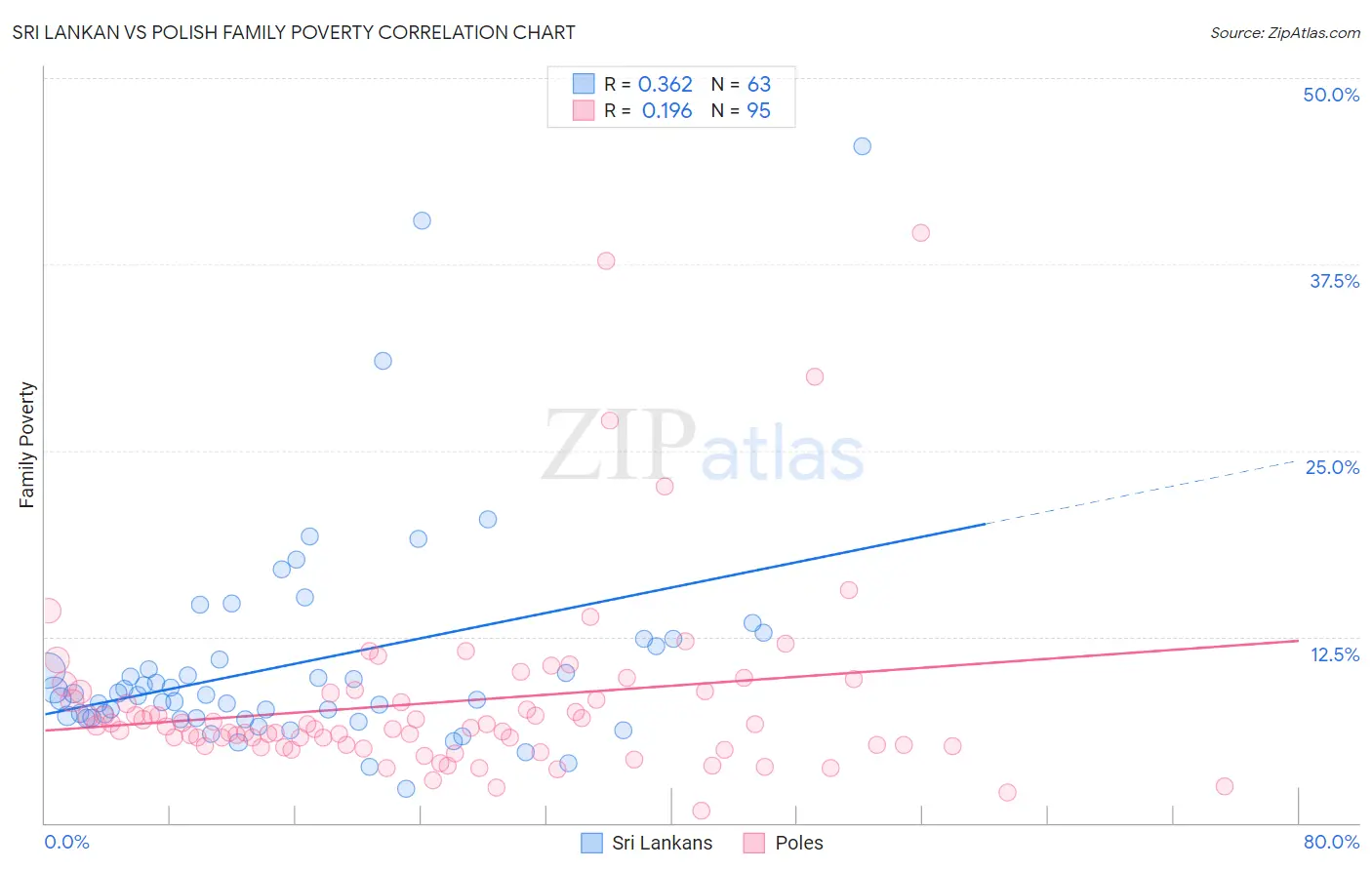 Sri Lankan vs Polish Family Poverty