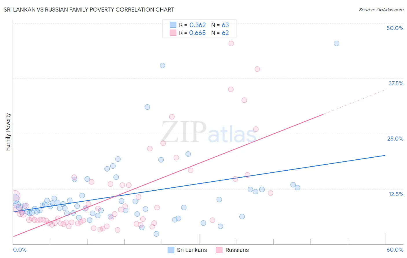 Sri Lankan vs Russian Family Poverty