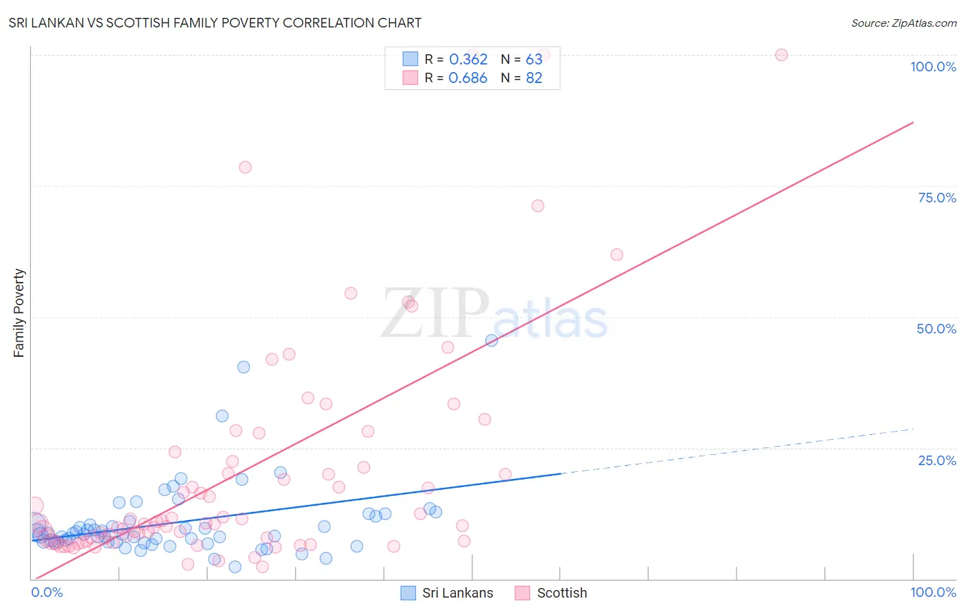 Sri Lankan vs Scottish Family Poverty