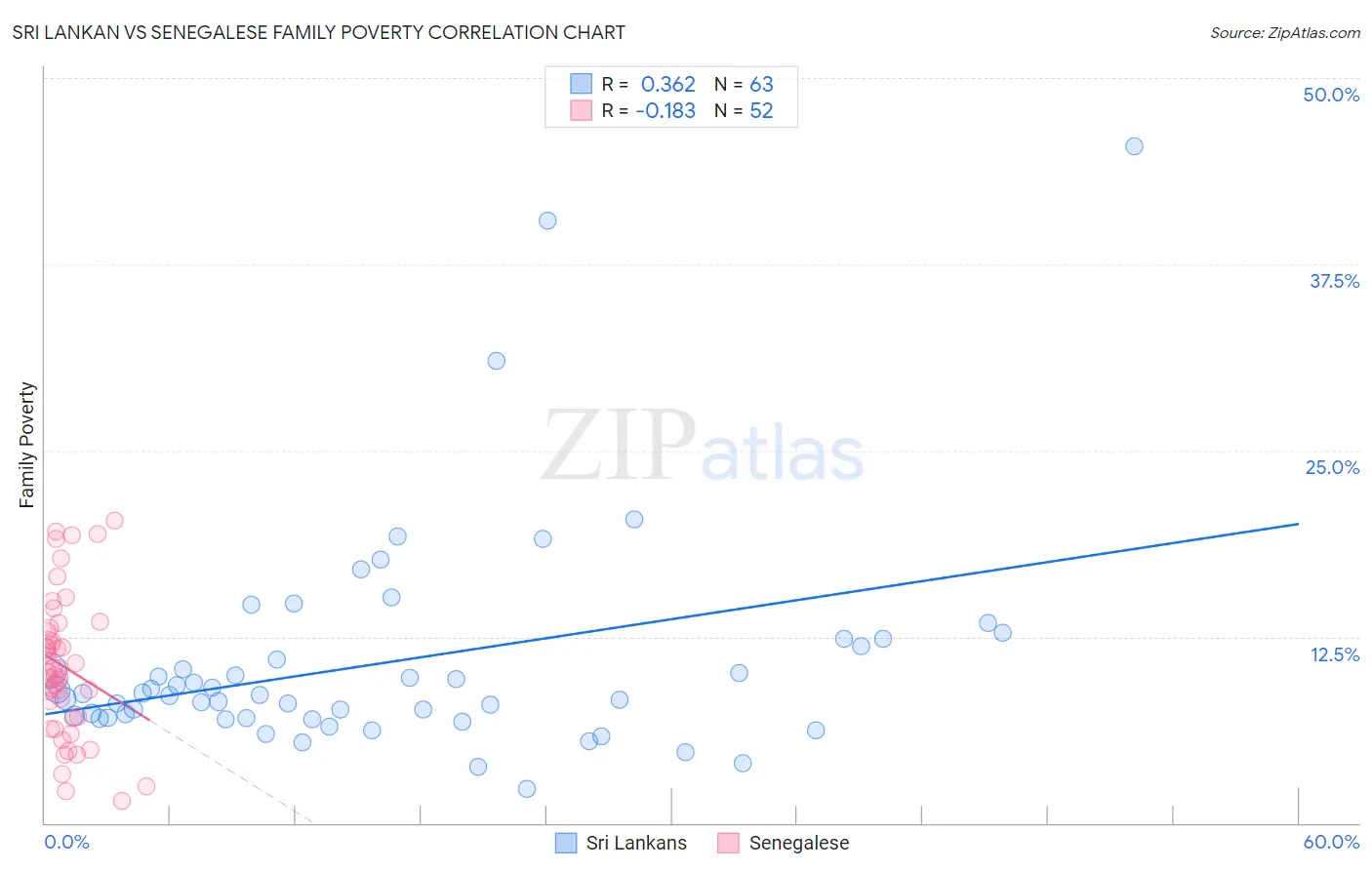 Sri Lankan vs Senegalese Family Poverty