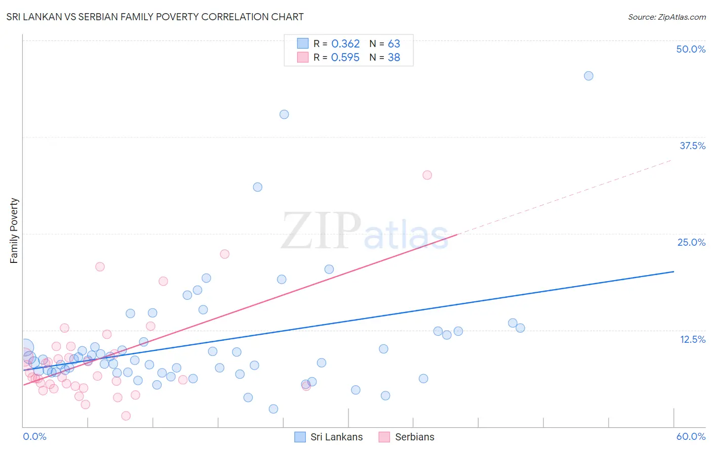 Sri Lankan vs Serbian Family Poverty