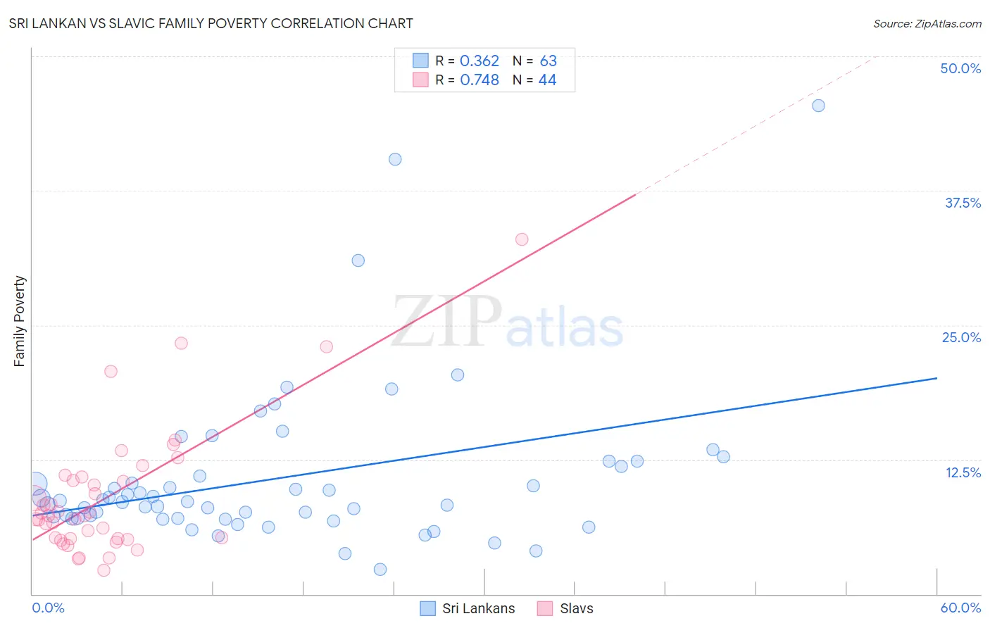 Sri Lankan vs Slavic Family Poverty