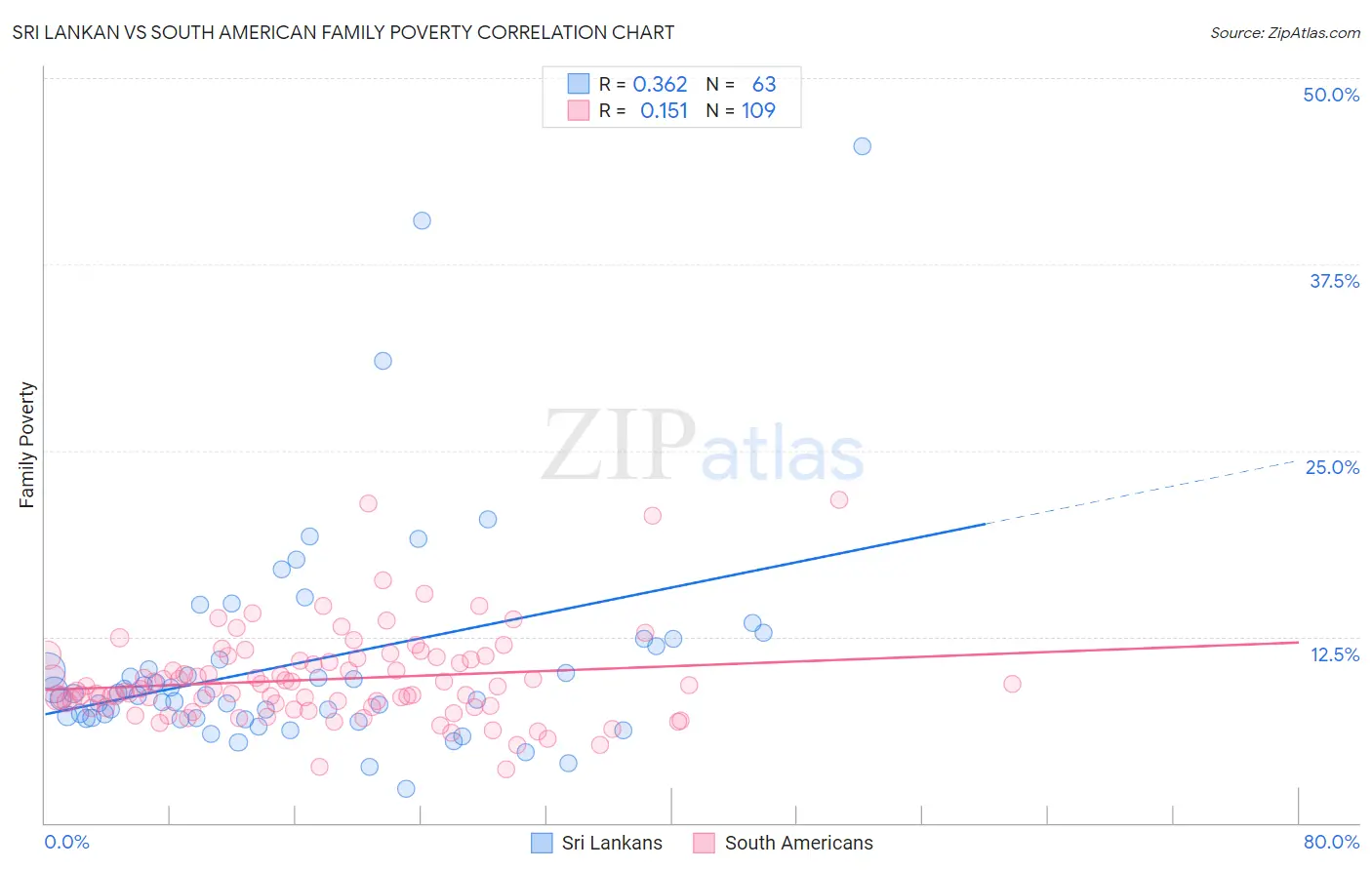 Sri Lankan vs South American Family Poverty